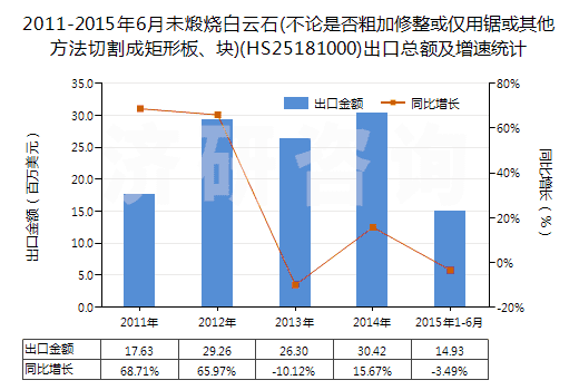 2011-2015年6月未煅燒白云石(不論是否粗加修整或僅用鋸或其他方法切割成矩形板、塊)(HS25181000)出口總額及增速統(tǒng)計(jì)